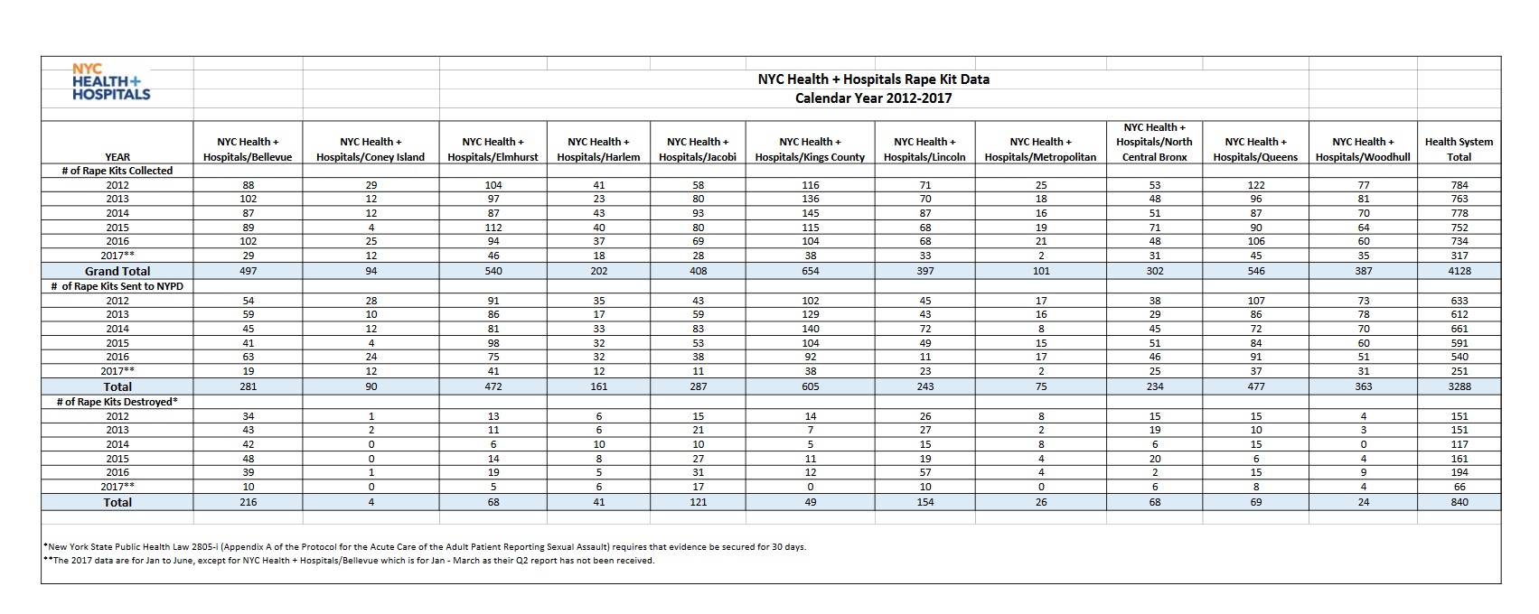 Public hospitals in New York destroy an alarming number of rape