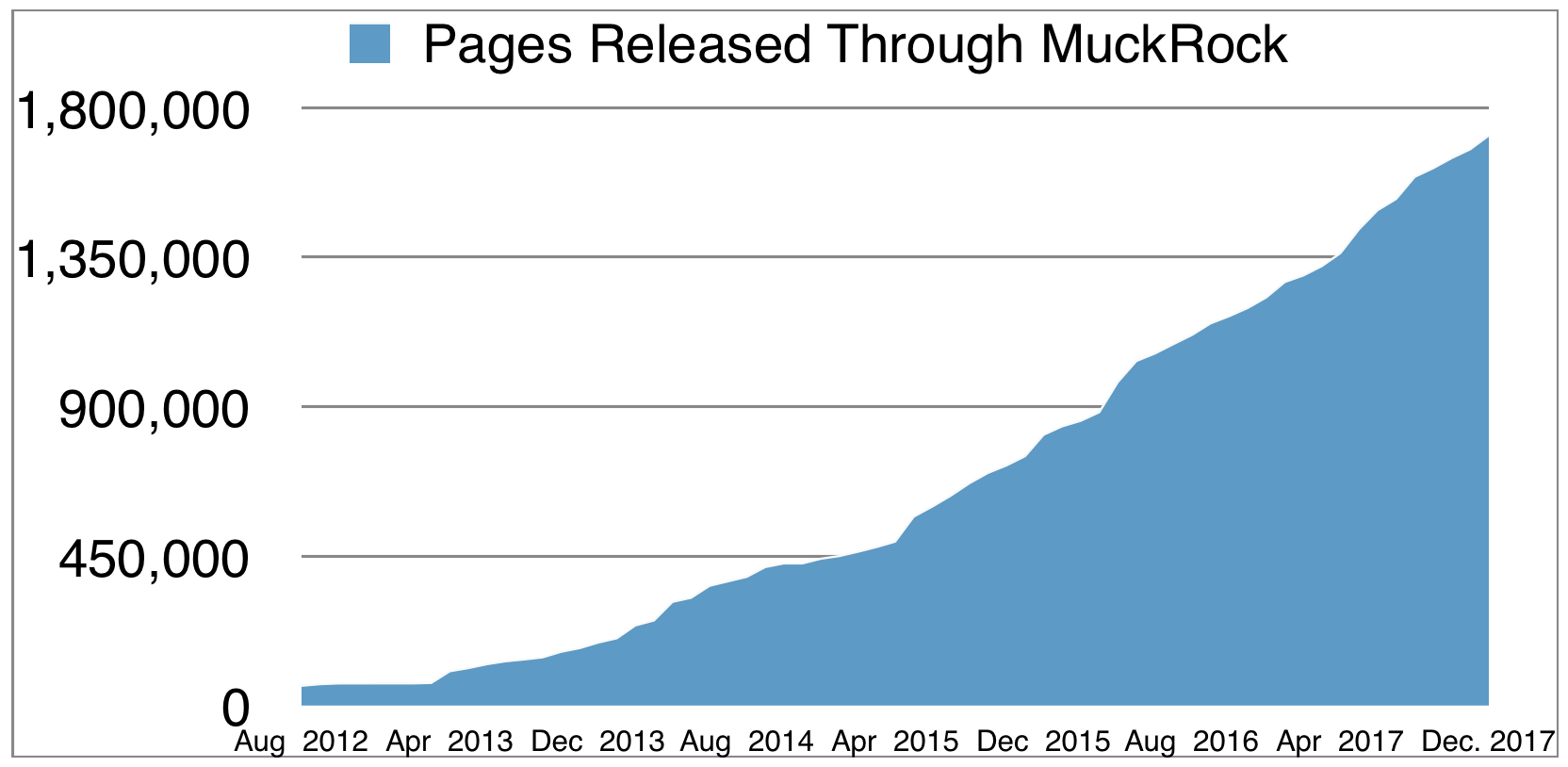 Data released through MuckRock requests over time