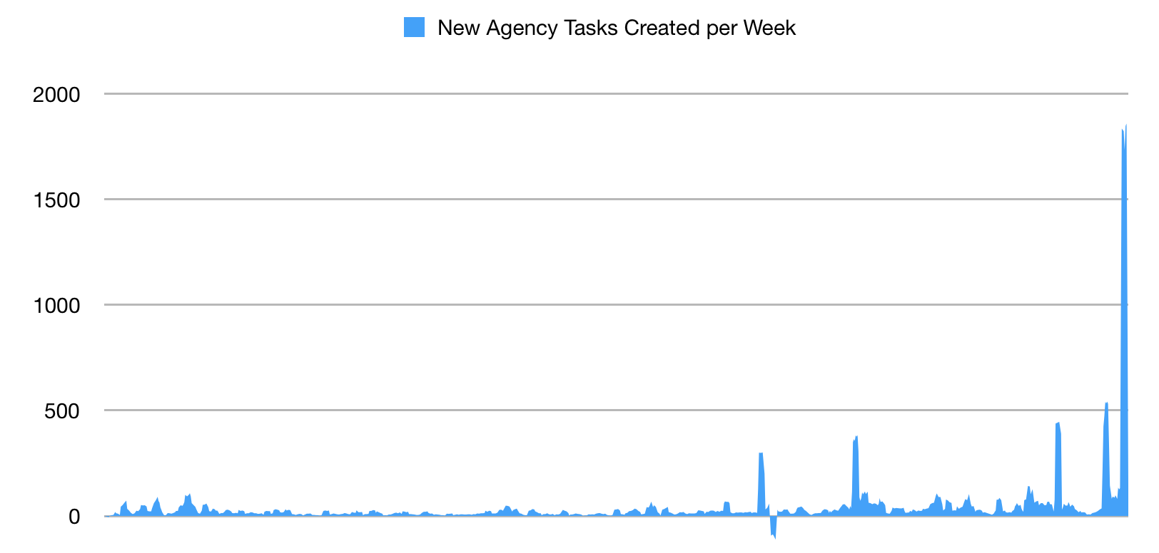 Number of new agencies submitted to MuckRock database since start of the year
