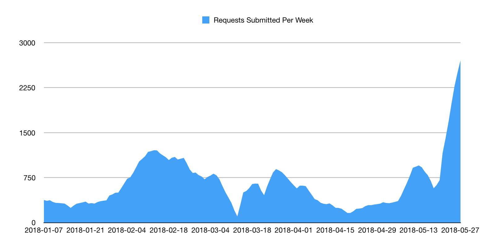 Number of requests submitted per week since start of year