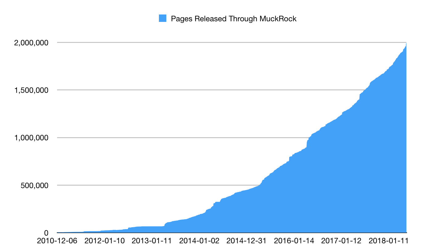 Graph of pages released through MuckRock since 2010