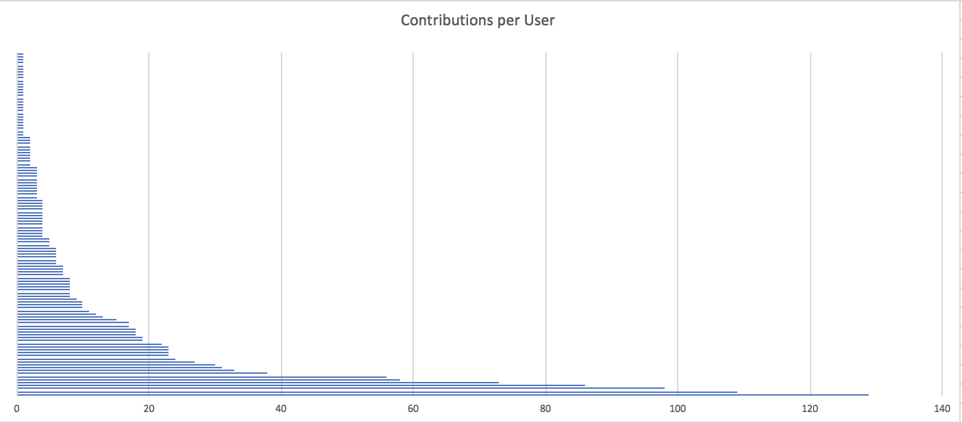 Number of submission on crowdsource by user