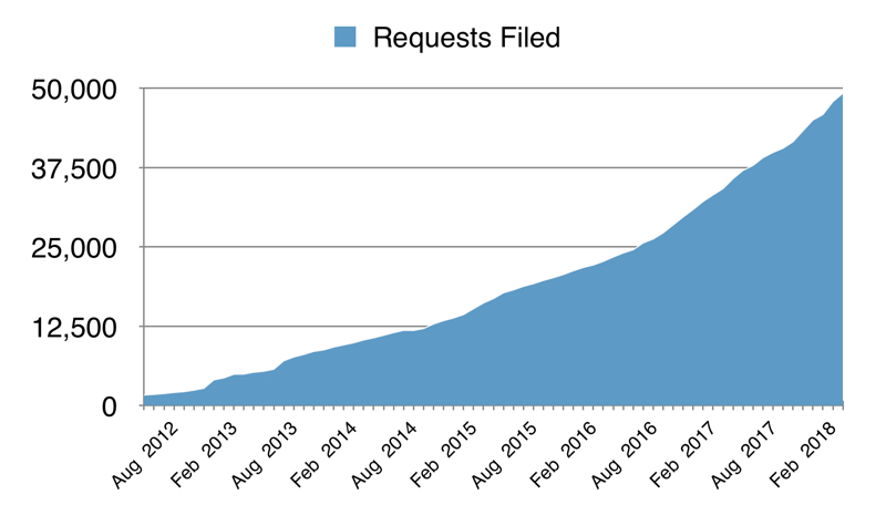 A chart outlining growth in number of requests filed since 2010 by MuckRock users