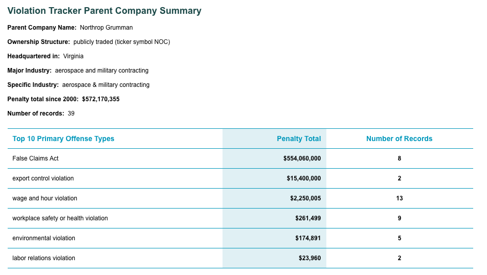 Northrop Grumnan violations on Violation Tracker