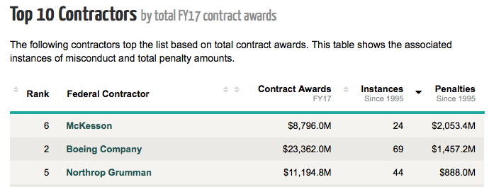 Highest government contractor penalties