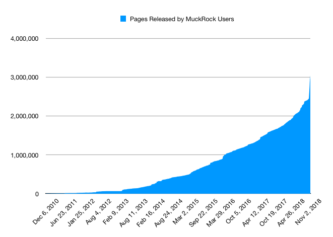 Graph of pages released over time through MuckRock