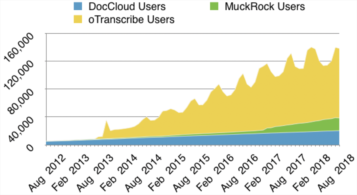 MuckRock user growth