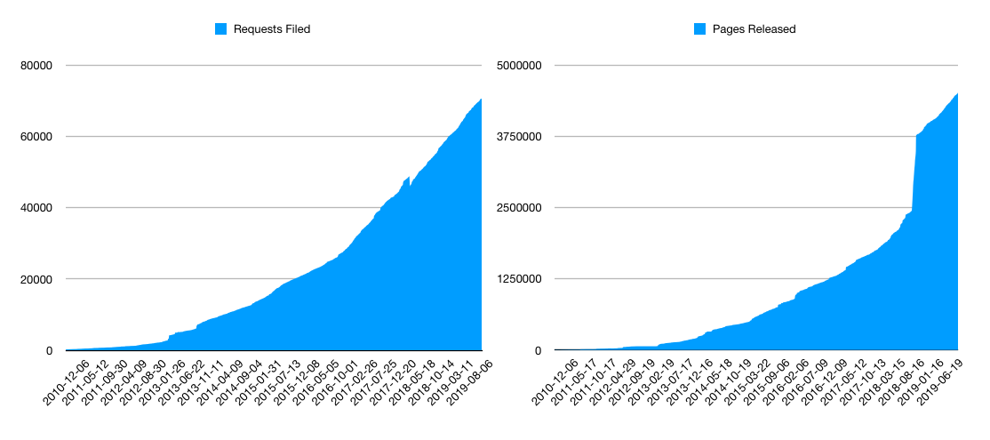 A graph of MuckRock’s request growth over the past 10 years