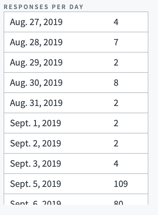 A screenshot of the new Assignments page, which shows the number of submissions per day.