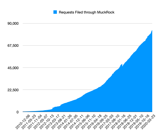 A graph showing MuckRock requests over time, starting at 0 in 2010 through around 85,000 today, with pace of filing increasing