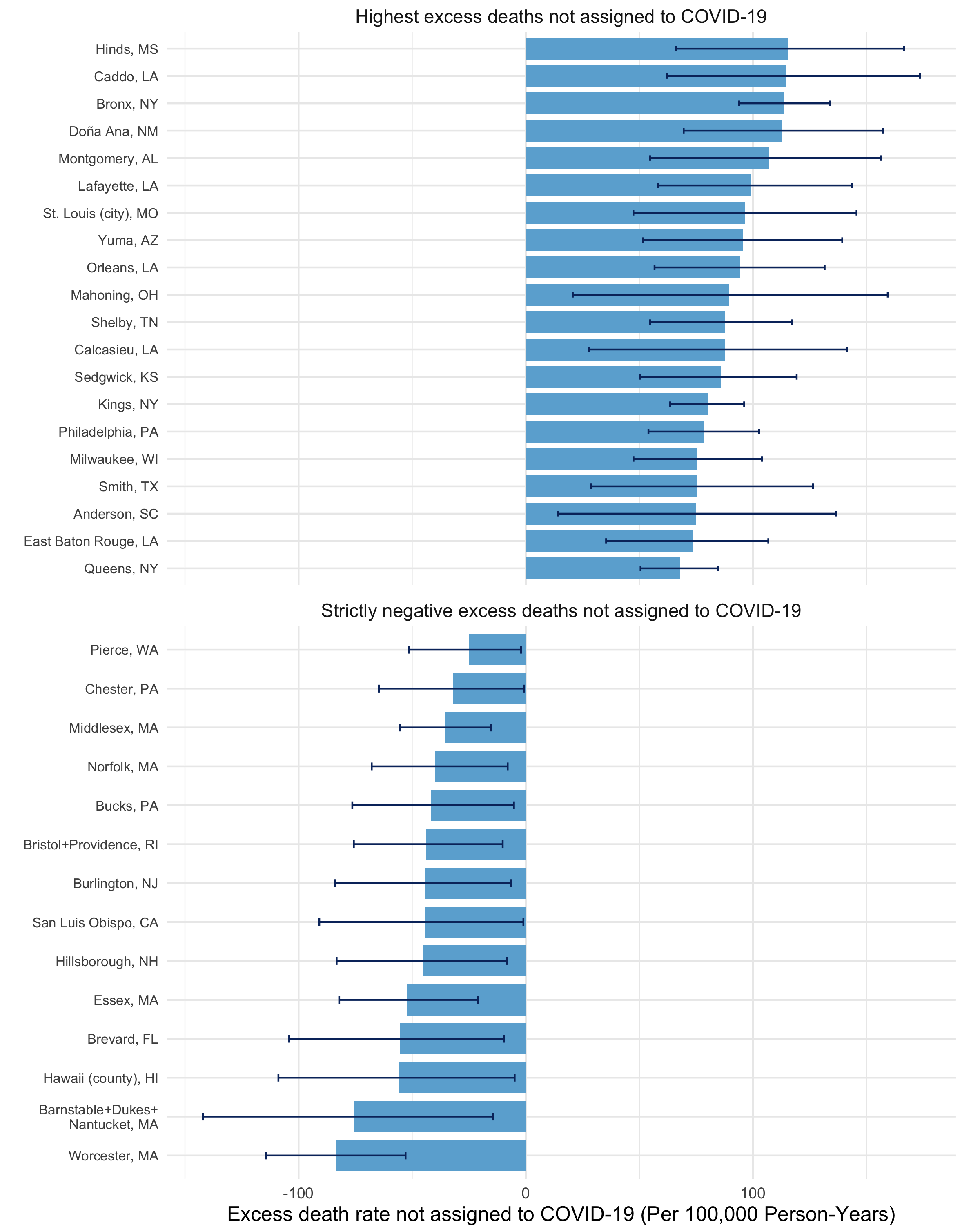 Excess deaths in hundreds of U.S. counties point to an undercounting of COVID-19 deaths since March 2020.