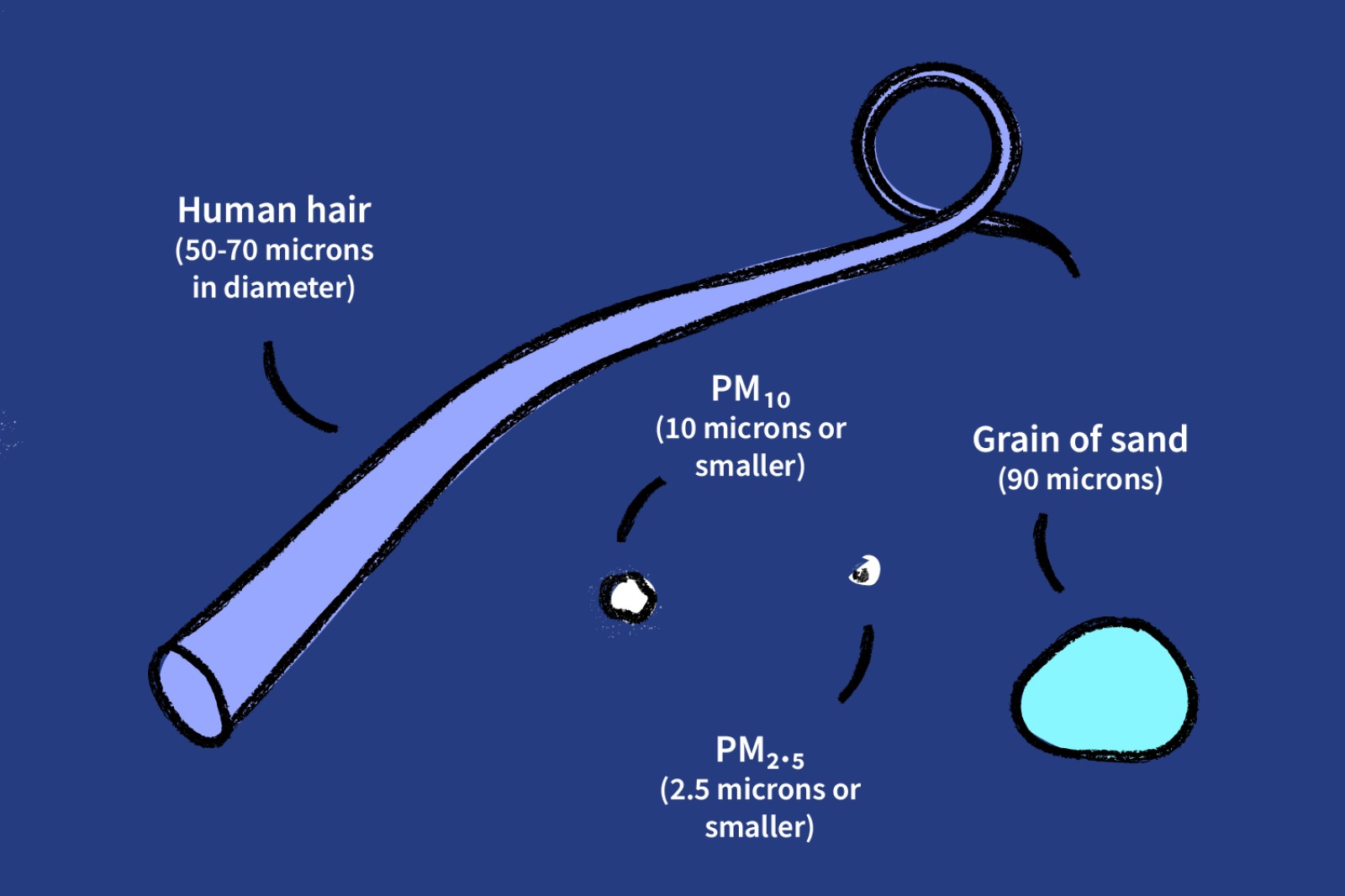 What s In The Air An Illustrated Explainer Of Particulate Matter 