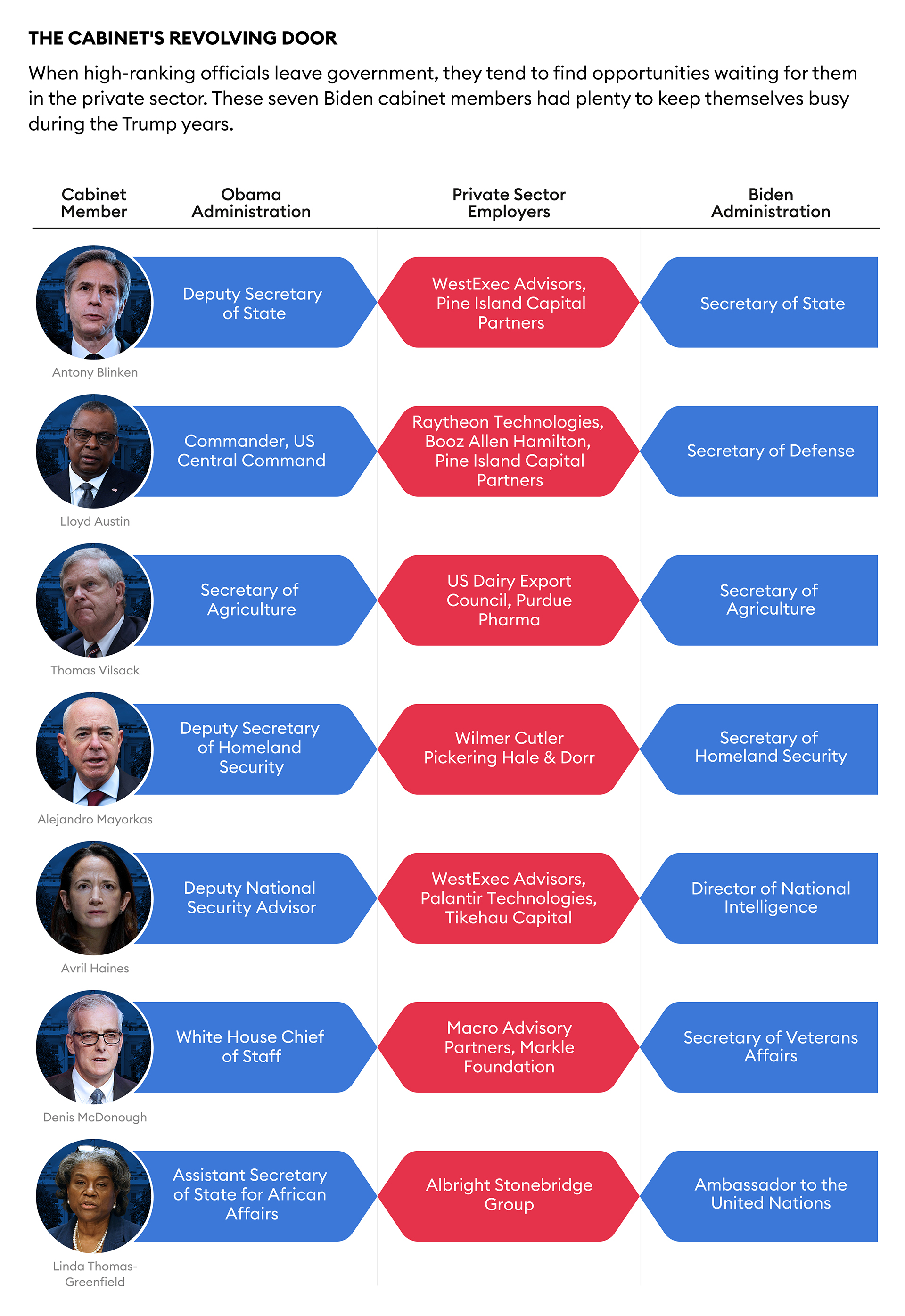 When high-ranking officials leave government, they tend to find opportunities waiting for them in the private sector. These seven Biden cabinet members had plenty to keep themselves busy during the Trump years.