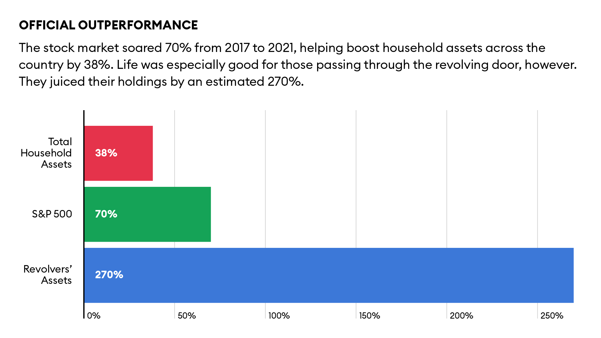 The stock market soared 70% from 2017 to 2021, helping boost household assets across the country by 38%. Life was especially good for those passing through the revolving door, however. They juiced their holdings by an estimated 270%.