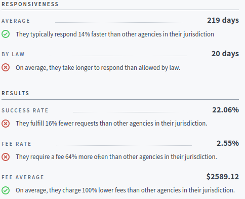 image shows five stats pertaining to the FBI’s adherence to public records requests, showing an average of 219 days to respond, 20 days mandated by law, a 22.06% success rate for requests, 2.55% of requests are assigned fees, and on average the fees amount to $2,589.12